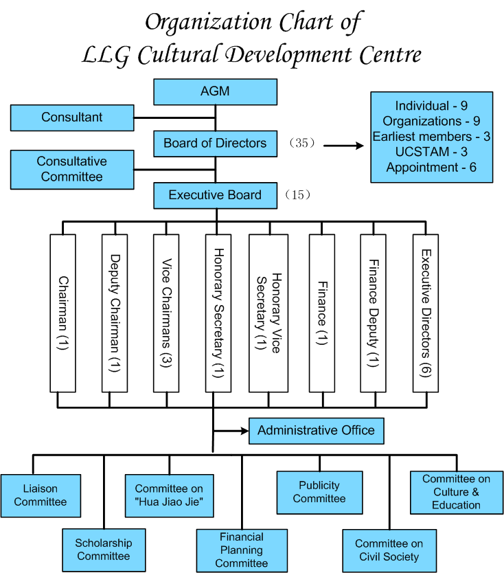 LLG_Organization_chart_en