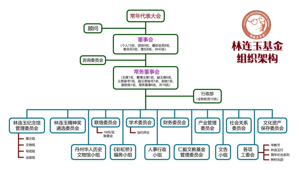 林连玉基金
